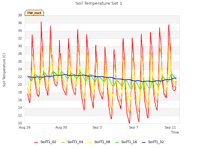 Explore the graph:Soil Temperature Set 1 in a new window