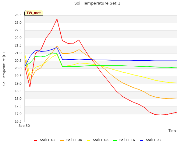 Explore the graph:Soil Temperature Set 1 in a new window