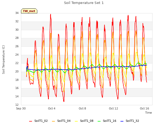 Explore the graph:Soil Temperature Set 1 in a new window
