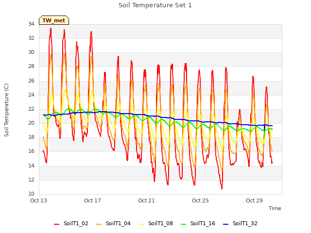 Explore the graph:Soil Temperature Set 1 in a new window