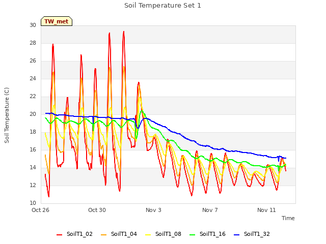Explore the graph:Soil Temperature Set 1 in a new window