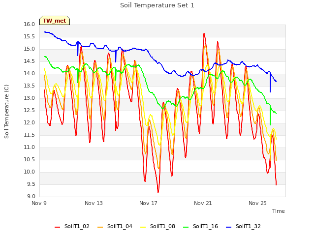 Explore the graph:Soil Temperature Set 1 in a new window