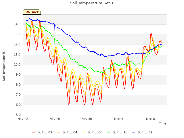 Explore the graph:Soil Temperature Set 1 in a new window