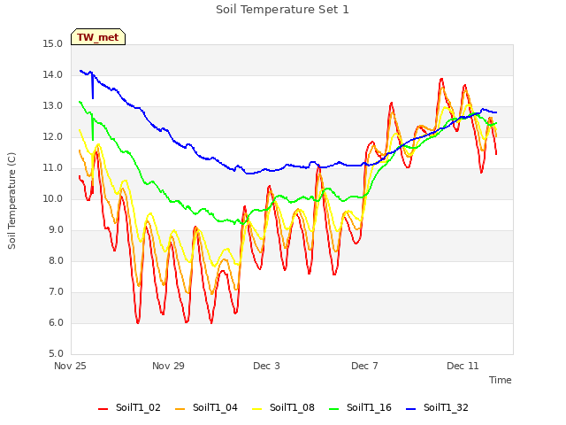 Explore the graph:Soil Temperature Set 1 in a new window