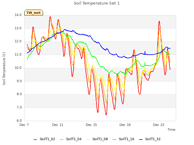 Explore the graph:Soil Temperature Set 1 in a new window