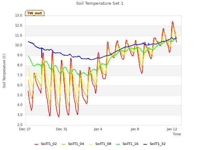 Explore the graph:Soil Temperature Set 1 in a new window