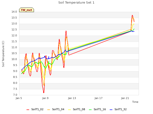 Explore the graph:Soil Temperature Set 1 in a new window