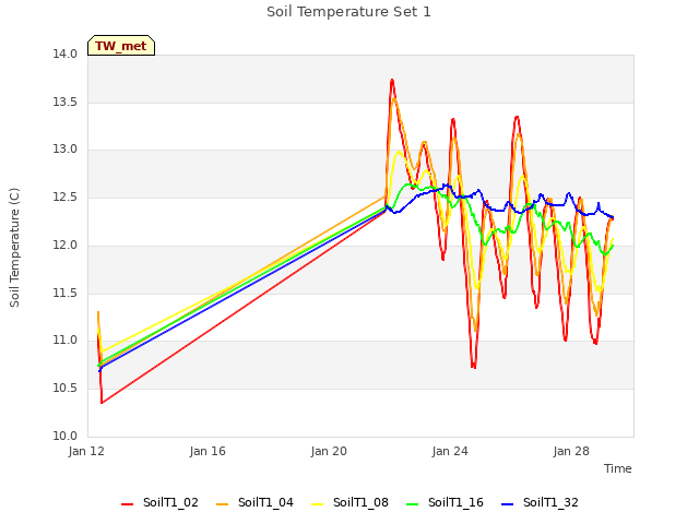 Explore the graph:Soil Temperature Set 1 in a new window