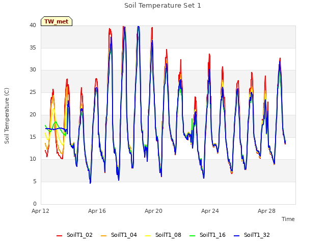 Explore the graph:Soil Temperature Set 1 in a new window