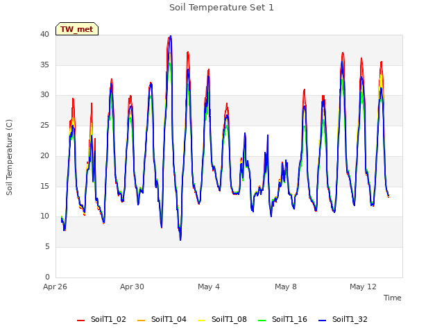 Explore the graph:Soil Temperature Set 1 in a new window