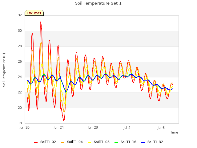 Explore the graph:Soil Temperature Set 1 in a new window