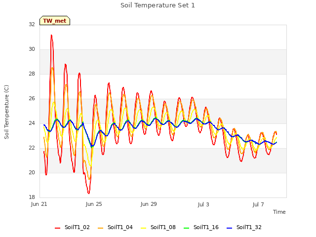Explore the graph:Soil Temperature Set 1 in a new window