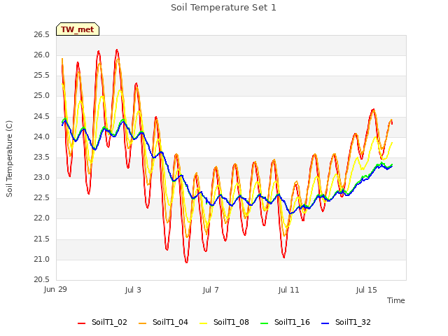 Explore the graph:Soil Temperature Set 1 in a new window