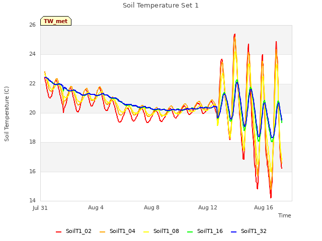 Explore the graph:Soil Temperature Set 1 in a new window