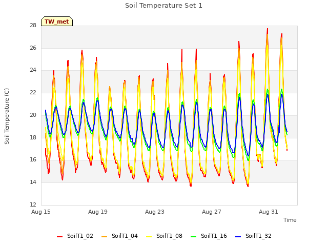 Explore the graph:Soil Temperature Set 1 in a new window