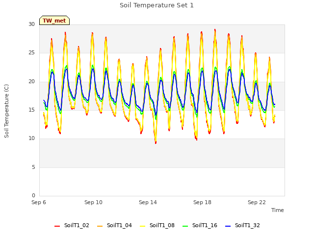 Explore the graph:Soil Temperature Set 1 in a new window