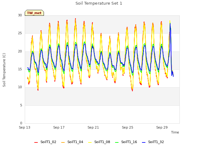 Explore the graph:Soil Temperature Set 1 in a new window
