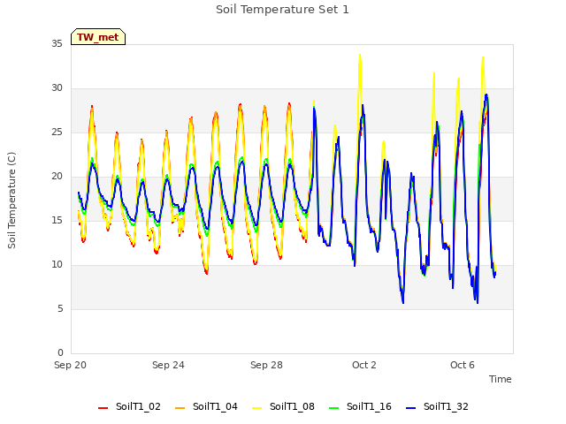 Explore the graph:Soil Temperature Set 1 in a new window