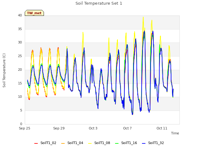 Explore the graph:Soil Temperature Set 1 in a new window