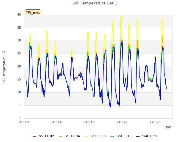 Explore the graph:Soil Temperature Set 1 in a new window