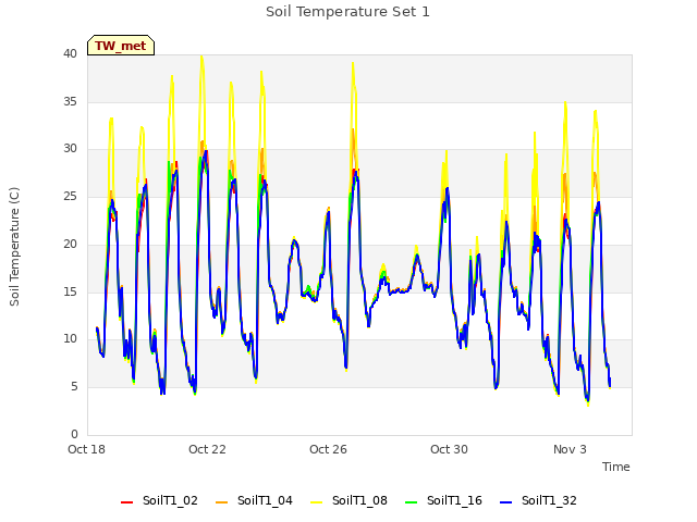 Explore the graph:Soil Temperature Set 1 in a new window