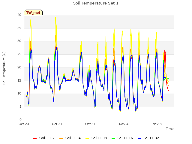 Explore the graph:Soil Temperature Set 1 in a new window