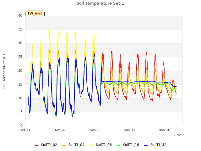 Explore the graph:Soil Temperature Set 1 in a new window