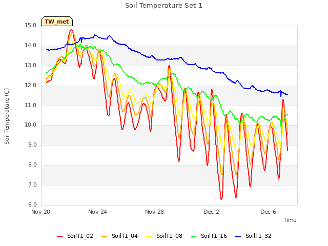 Explore the graph:Soil Temperature Set 1 in a new window