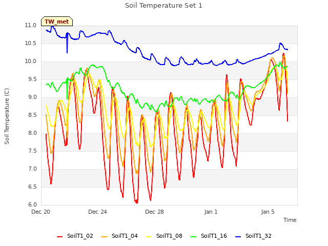 Explore the graph:Soil Temperature Set 1 in a new window