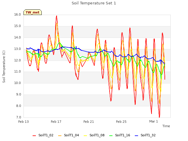 Explore the graph:Soil Temperature Set 1 in a new window