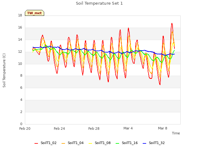 Explore the graph:Soil Temperature Set 1 in a new window
