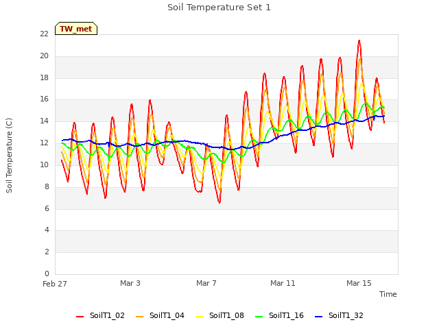 Explore the graph:Soil Temperature Set 1 in a new window