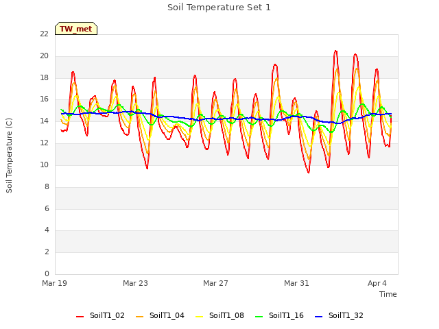 Explore the graph:Soil Temperature Set 1 in a new window