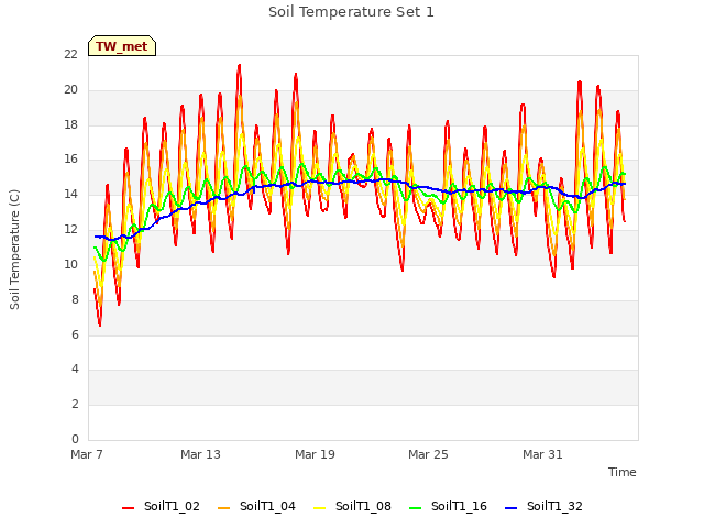 Graph showing Soil Temperature Set 1