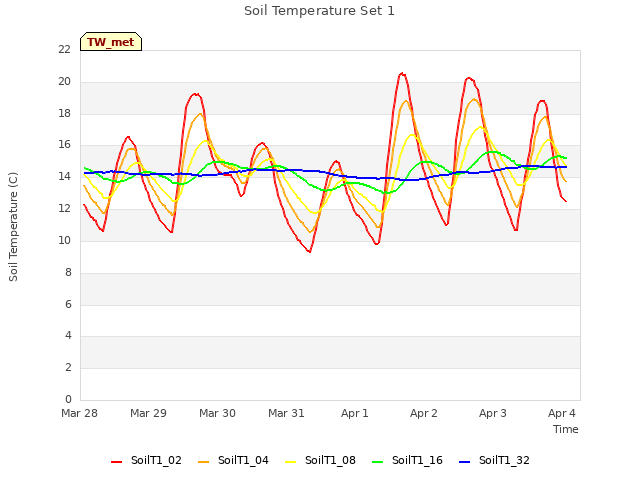 Graph showing Soil Temperature Set 1