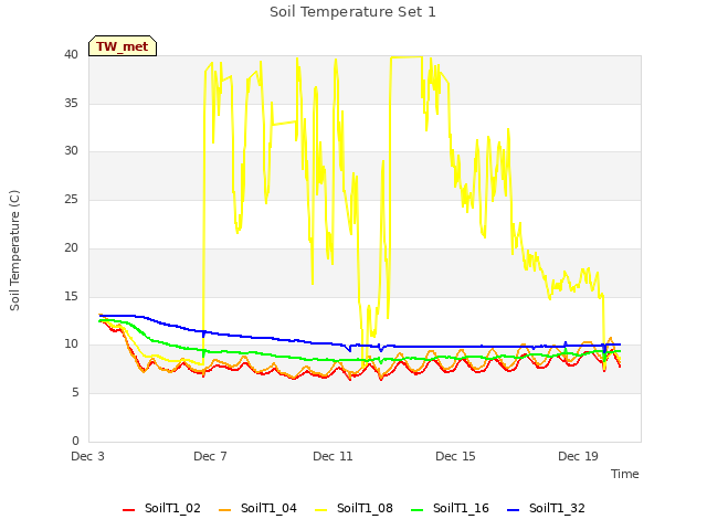 Soil Temperature Set 1