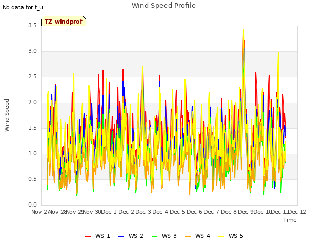 Graph showing Wind Speed Profile