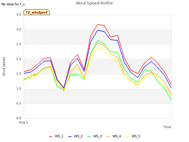 plot of Wind Speed Profile