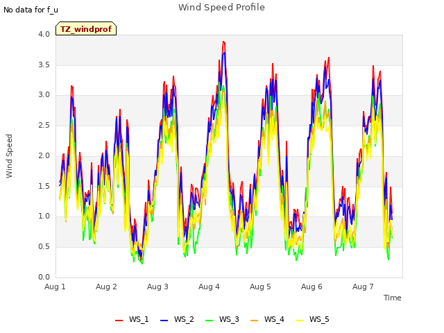 plot of Wind Speed Profile