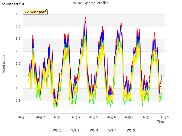 plot of Wind Speed Profile