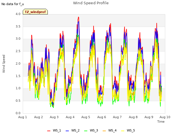 plot of Wind Speed Profile