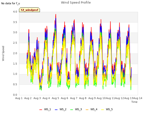 plot of Wind Speed Profile