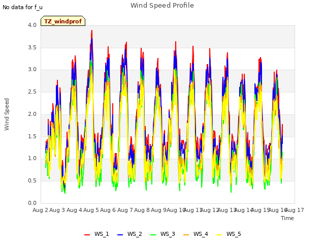 plot of Wind Speed Profile