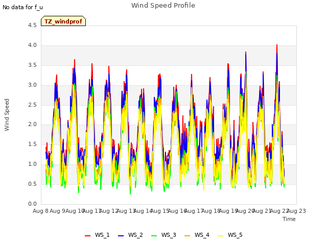 plot of Wind Speed Profile