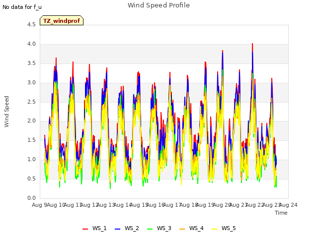 plot of Wind Speed Profile