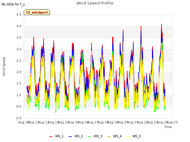 plot of Wind Speed Profile