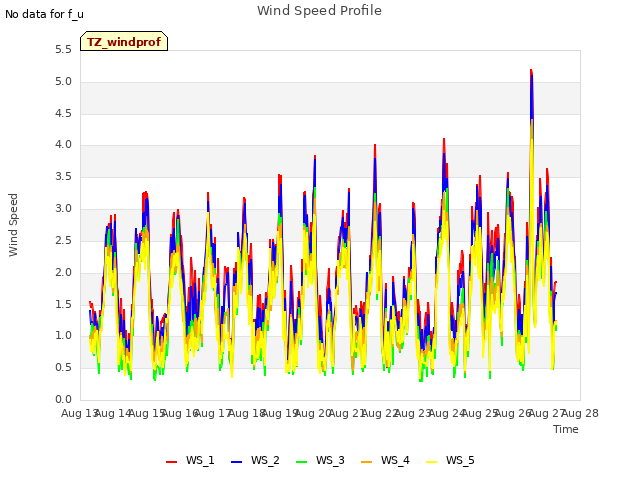 plot of Wind Speed Profile