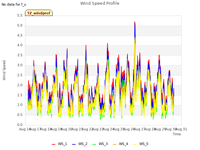 plot of Wind Speed Profile