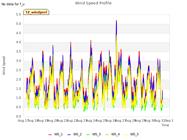 plot of Wind Speed Profile