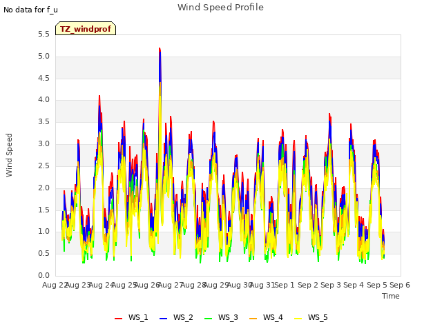 plot of Wind Speed Profile